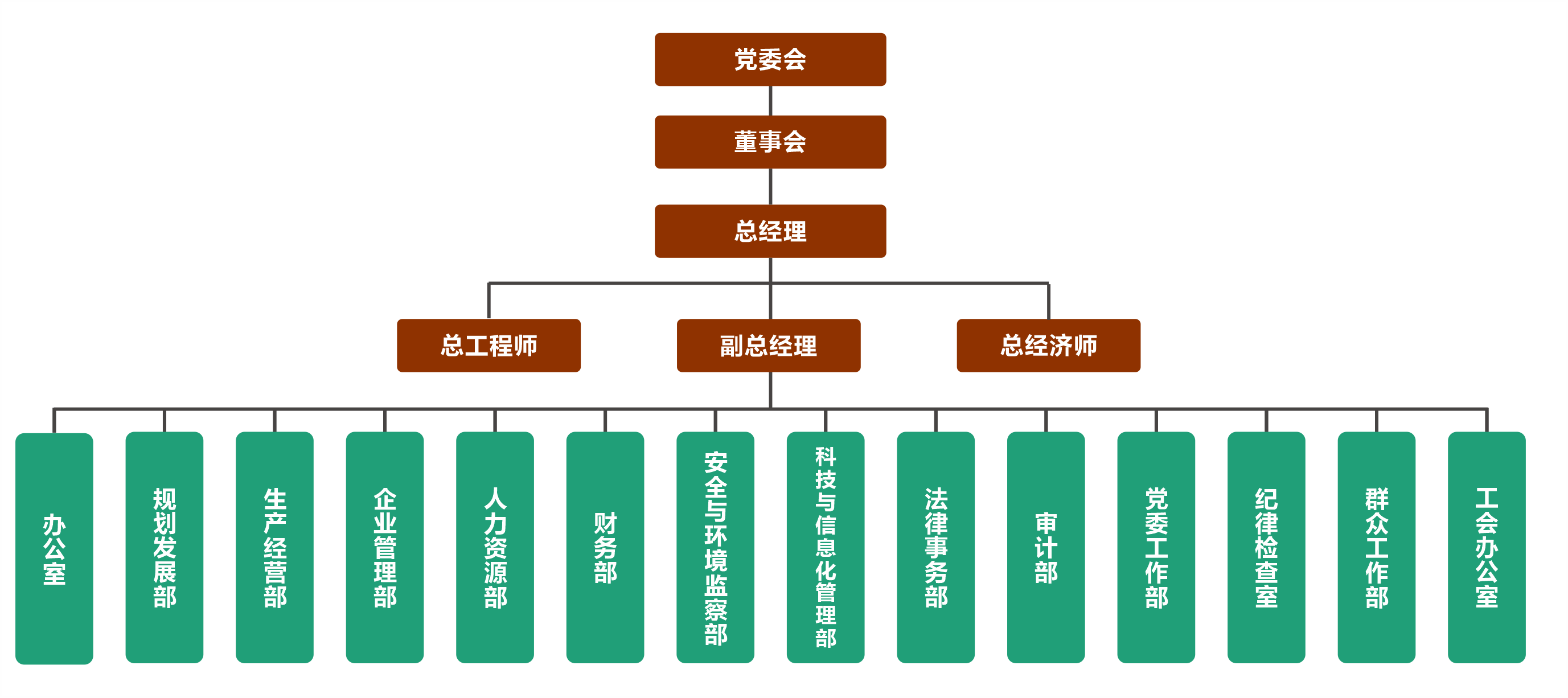 集团公司组织机构图20210225.png