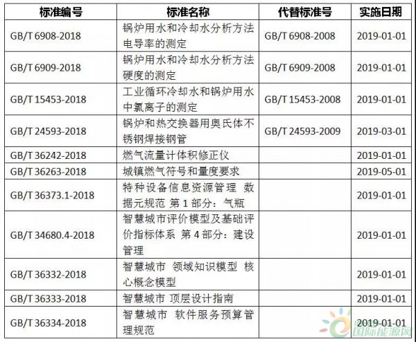 国家标准委批准发布393项国家标准，与燃气、供热行业相关的都在这里！