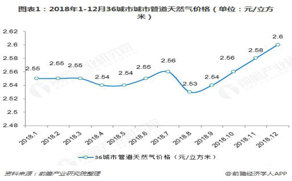 2018年中国天然气发电行业市场现状与发展前景分析